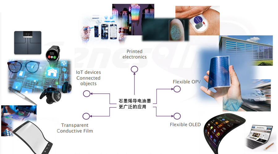 石墨烯導(dǎo)電油墨對比傳統(tǒng)金屬和碳系油墨更具優(yōu)良柔韌性及兼容性等