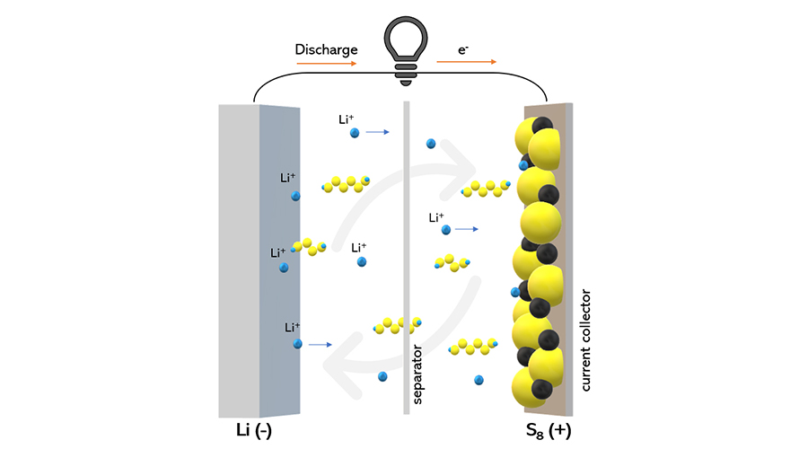 氮化硼納米管可解決新一代能源鋰硫電池(LSB)硫化合物穿梭效應