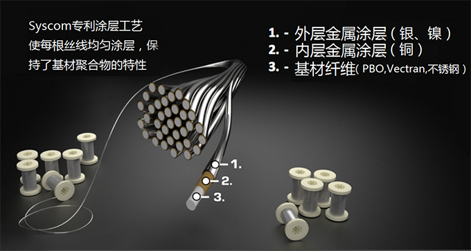 鍍金屬防波套技術(shù)滿足國(guó)防大型無(wú)人機(jī):狹小空間布線與輕量化減重80%