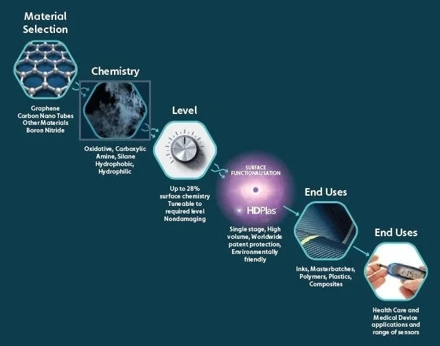 Haydale生物醫(yī)學尿酸血糖檢測導電油墨
