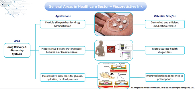 大連義邦推出Nanopaint下一代醫(yī)療油墨壓感傳感系統(tǒng):±3%精度、10ms響應(yīng)的超薄柔性生物壓力監(jiān)測(cè)平臺(tái)